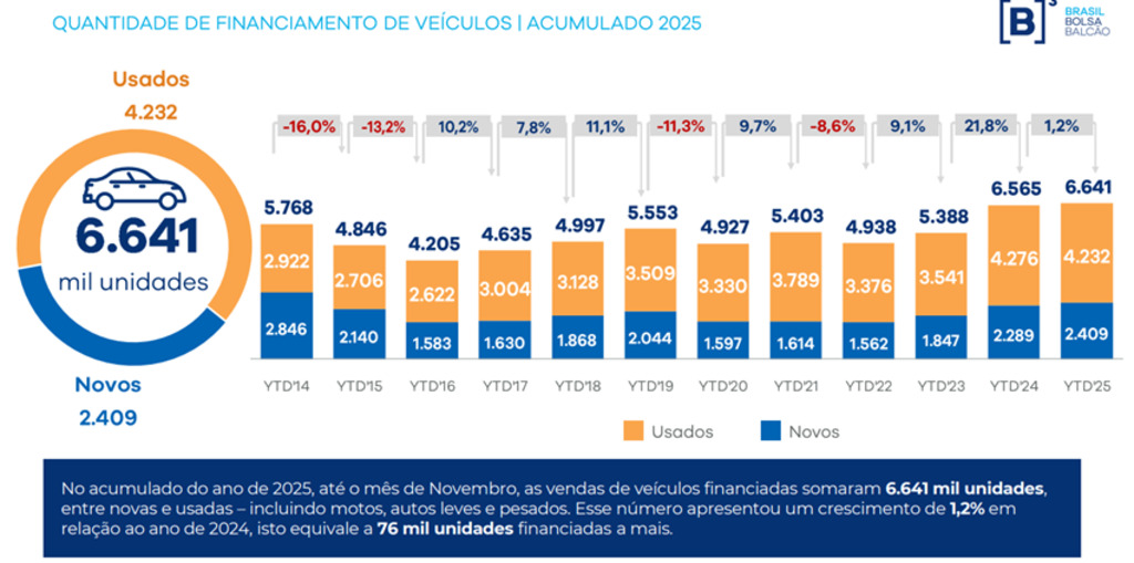 Financiamento de veículos cresce 3% em novembro e registra melhor desempenho para o período em 14 anos